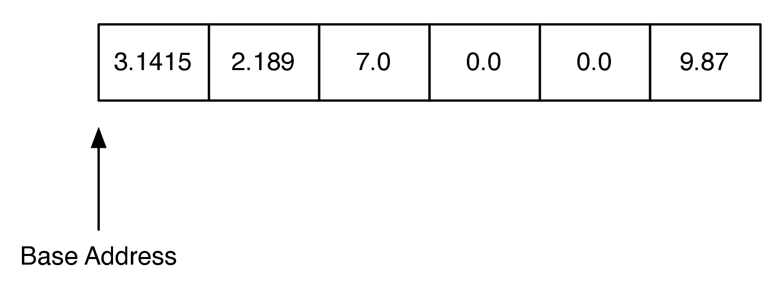 An Array of Floating Point Numbers