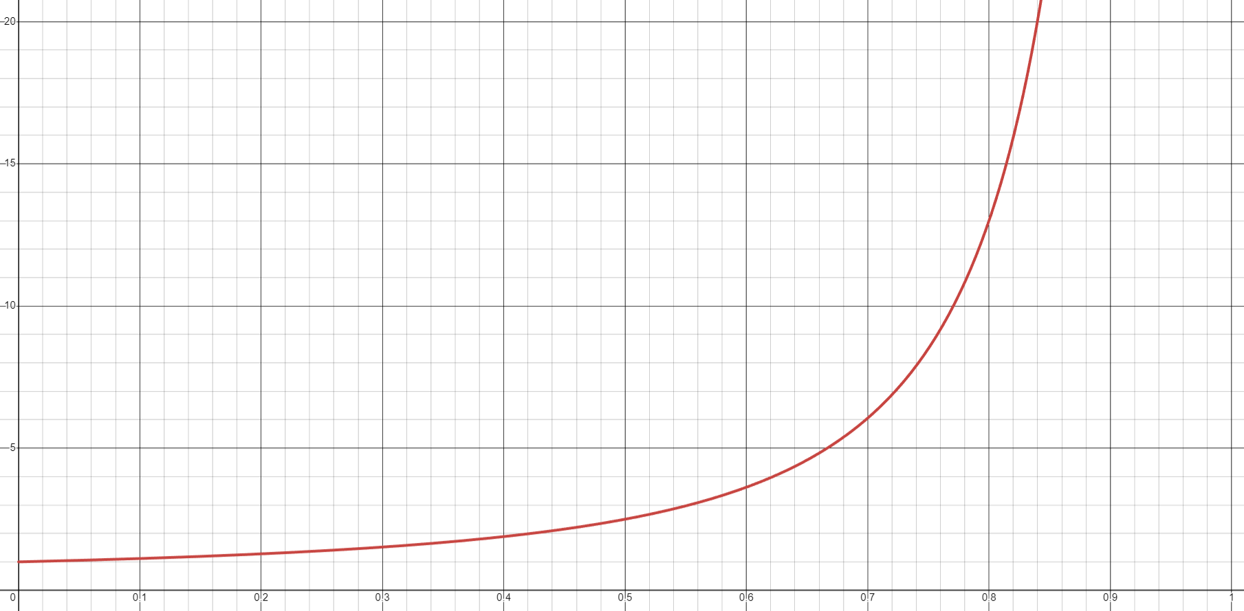 The graph of \(\frac{1}{2} \cdot (1 + (\frac{1}{1 - \alpha})^2)\) bends sharply upwards after \(\alpha\) passes 0.7.🔗