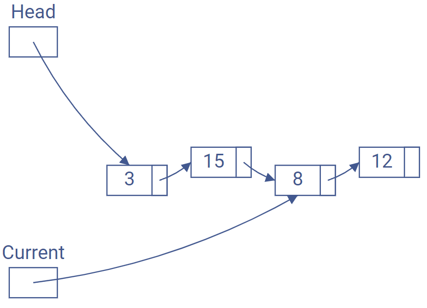 The linked list consists of 3, 15, 8, and 12. The current pointer started at the node containing 3 and advanced twice, so it is now pointing at the node containing 8.🔗