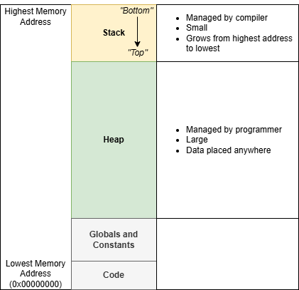 Memory segments. The stack is managed by the compiler and is small. The heap is managed by the programmer and is much larger.
