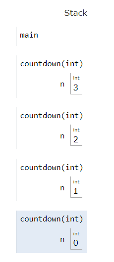 There are 4 stack frame boxes for the countdown function. They have different values of n, from 3 to 0.