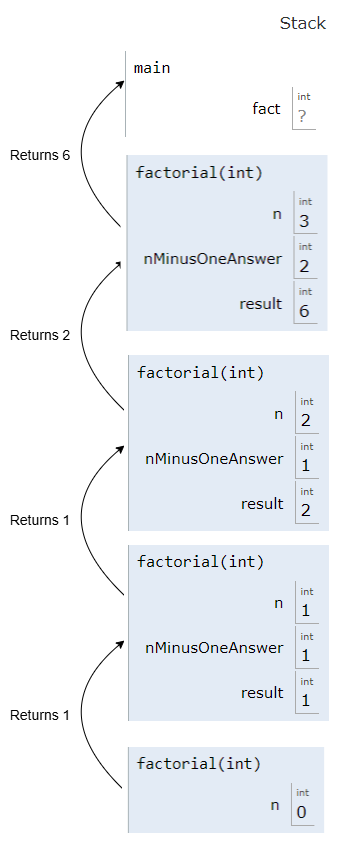 There are 4 stack frame boxes for the countdown function. They have different values of n, from 3 to 0.