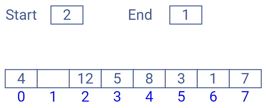 Start has a value of 2 and end has a value of 1.🔗